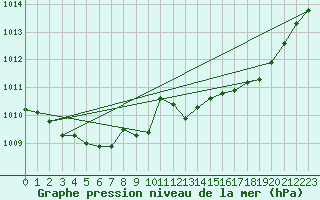 Courbe de la pression atmosphrique pour Trappes (78)