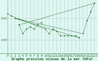 Courbe de la pression atmosphrique pour Saint-Vran (05)