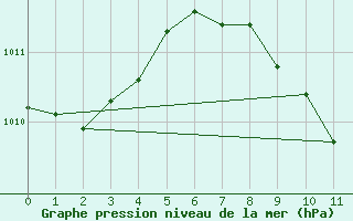 Courbe de la pression atmosphrique pour Toledo