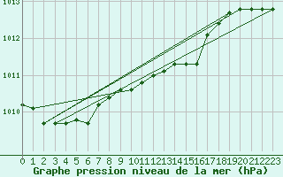 Courbe de la pression atmosphrique pour Karlskrona-Soderstjerna