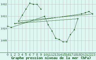 Courbe de la pression atmosphrique pour Izmir