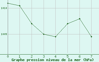 Courbe de la pression atmosphrique pour Bad Gleichenberg