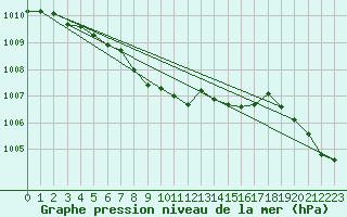 Courbe de la pression atmosphrique pour Lorient (56)