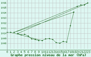 Courbe de la pression atmosphrique pour Gutenstein-Mariahilfberg