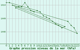 Courbe de la pression atmosphrique pour Leszno-Strzyzewice