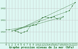 Courbe de la pression atmosphrique pour Ajaccio - Campo dell