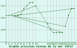 Courbe de la pression atmosphrique pour Gjilan (Kosovo)