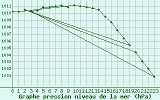 Courbe de la pression atmosphrique pour Harstad