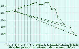 Courbe de la pression atmosphrique pour Trelly (50)