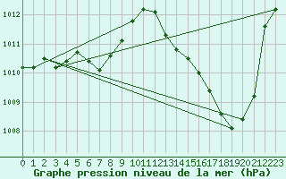 Courbe de la pression atmosphrique pour Carrion de Calatrava (Esp)