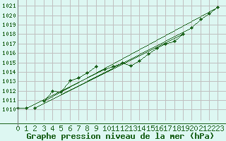Courbe de la pression atmosphrique pour Edinburgh (UK)