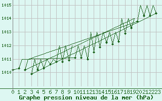 Courbe de la pression atmosphrique pour Gerona (Esp)