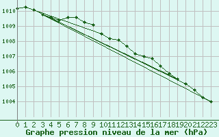 Courbe de la pression atmosphrique pour Viitasaari