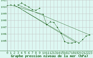 Courbe de la pression atmosphrique pour Lerwick