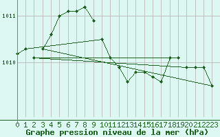 Courbe de la pression atmosphrique pour Izmir