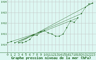 Courbe de la pression atmosphrique pour Calarasi