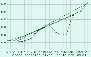 Courbe de la pression atmosphrique pour Lagarrigue (81)