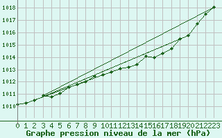 Courbe de la pression atmosphrique pour Plymouth (UK)