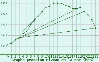 Courbe de la pression atmosphrique pour Westermarkelsdorf