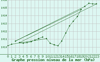 Courbe de la pression atmosphrique pour Kaisersbach-Cronhuette