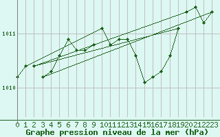 Courbe de la pression atmosphrique pour S. Giovanni Teatino