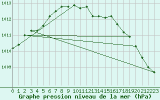 Courbe de la pression atmosphrique pour Westdorpe Aws