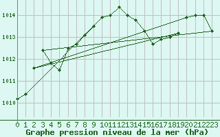 Courbe de la pression atmosphrique pour Sant Quint - La Boria (Esp)