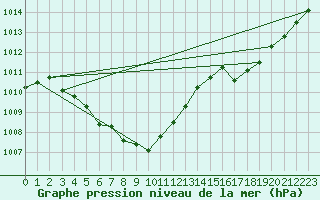 Courbe de la pression atmosphrique pour Leinefelde