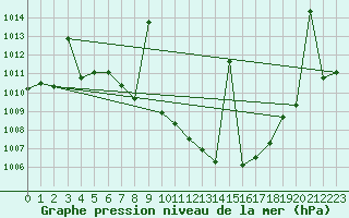 Courbe de la pression atmosphrique pour Yecla