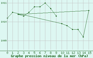 Courbe de la pression atmosphrique pour Guret Saint-Laurent (23)