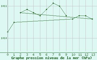 Courbe de la pression atmosphrique pour Vichy (03)