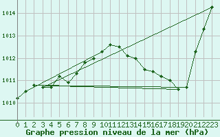 Courbe de la pression atmosphrique pour Leucate (11)