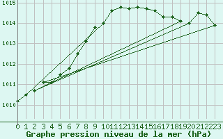 Courbe de la pression atmosphrique pour Lille (59)