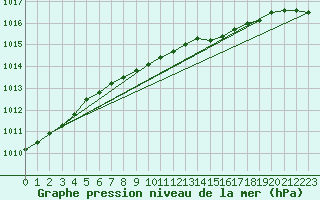 Courbe de la pression atmosphrique pour Fokstua Ii