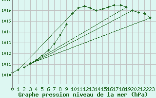 Courbe de la pression atmosphrique pour Kalmar Flygplats