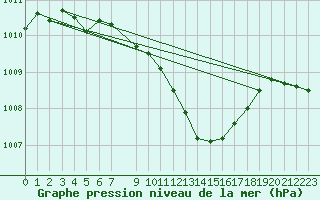 Courbe de la pression atmosphrique pour Meiningen