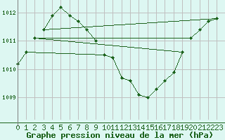 Courbe de la pression atmosphrique pour Pizen-Mikulka