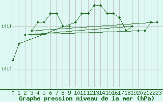 Courbe de la pression atmosphrique pour Woluwe-Saint-Pierre (Be)