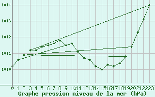 Courbe de la pression atmosphrique pour Bziers Cap d