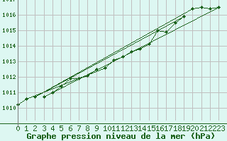 Courbe de la pression atmosphrique pour Bremerhaven