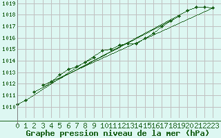 Courbe de la pression atmosphrique pour Boizenburg