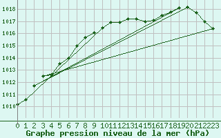 Courbe de la pression atmosphrique pour Hoek Van Holland