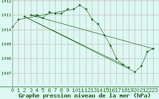 Courbe de la pression atmosphrique pour Orschwiller (67)