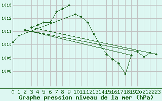 Courbe de la pression atmosphrique pour Itzehoe