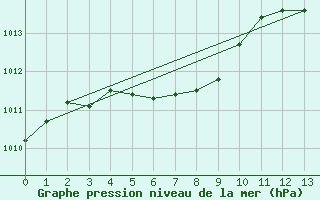 Courbe de la pression atmosphrique pour Fredericton, N. B.