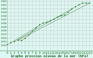 Courbe de la pression atmosphrique pour Geisenheim