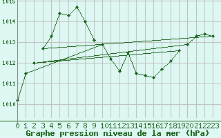 Courbe de la pression atmosphrique pour Roth