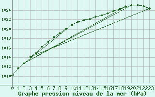 Courbe de la pression atmosphrique pour Olands Sodra Udde