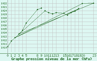 Courbe de la pression atmosphrique pour le bateau EUCFR03