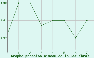 Courbe de la pression atmosphrique pour Brigadeiro Lysias Rodrigues